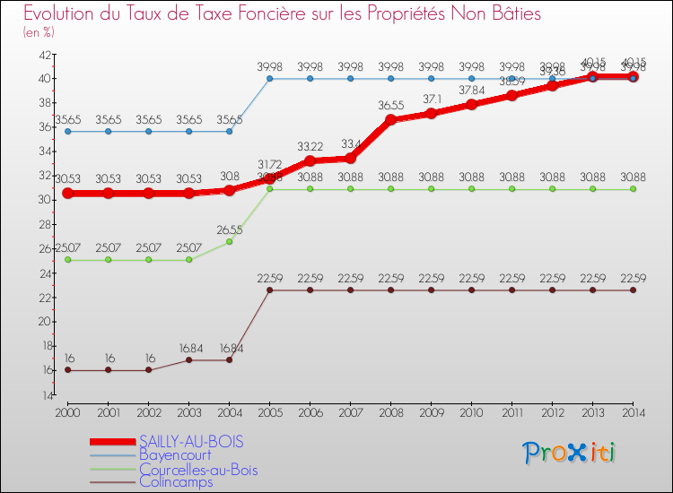 Evolution du taux de la taxe foncière sur les immeubles et terrains non batis pour SAILLY-AU-BOIS et les communes proches de 2000 à 2014 Comparaison des taux de la taxe foncière sur les immeubles et terrains non batis pour SAILLY-AU-BOIS et les communes voisines de 2000 à 2014