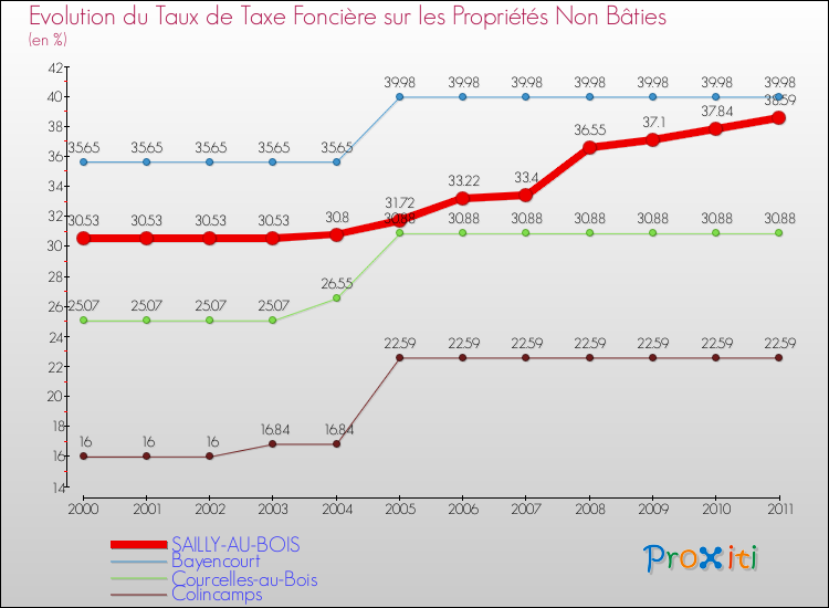 Evolution du taux de la taxe foncière sur les immeubles et terrains non batis pour SAILLY-AU-BOIS et les communes proches Comparaison des taux de la taxe foncière sur les immeubles et terrains non batis pour SAILLY-AU-BOIS et les communes voisines