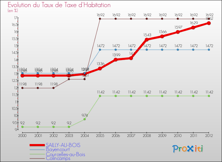 Evolution du taux de la taxe d'habitation pour SAILLY-AU-BOIS et les communes proches Comparaison des taux de la taxe d'habitation pour SAILLY-AU-BOIS et les communes voisines