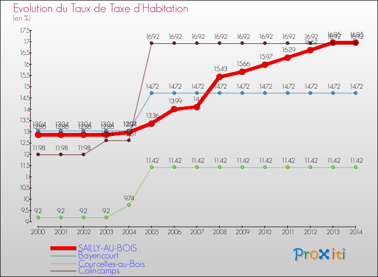 Evolution du taux de la taxe d'habitation pour SAILLY-AU-BOIS et les communes proches de 2000 à 2014 Comparaison des taux de la taxe d'habitation pour SAILLY-AU-BOIS et les communes voisines de 2000 à 2014