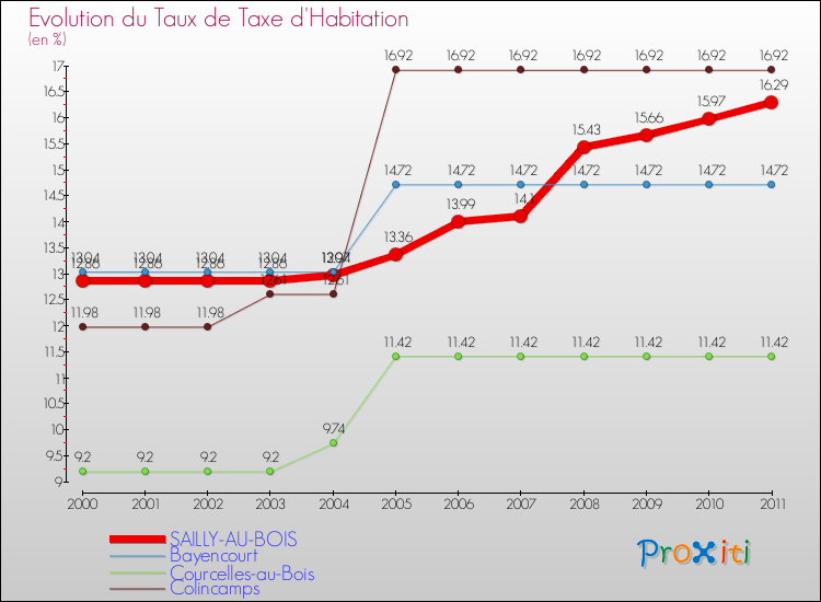 Evolution du taux de la taxe d'habitation pour SAILLY-AU-BOIS et les communes proches Comparaison des taux de la taxe d'habitation pour SAILLY-AU-BOIS et les communes voisines