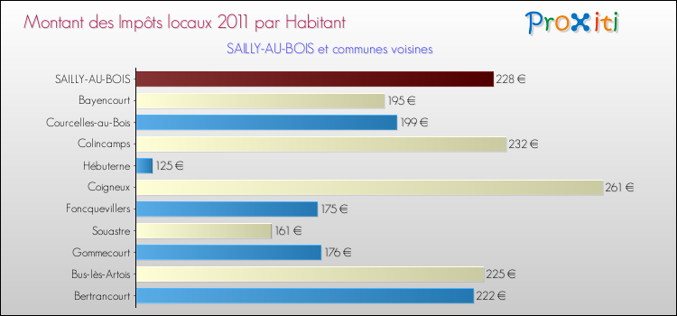 Montant des impôts locaux par Habitant pour SAILLY-AU-BOIS et les communes proches Comparaison des impôts locaux par habitant pour SAILLY-AU-BOIS et les communes voisines