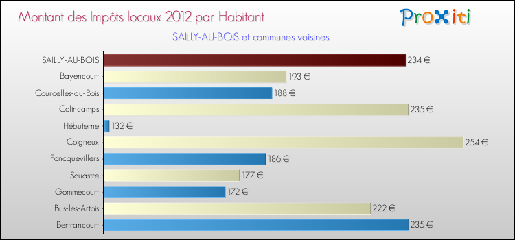 Montant des impôts locaux par Habitant pour SAILLY-AU-BOIS et les communes proches Comparaison des impôts locaux par habitant pour SAILLY-AU-BOIS et les communes voisines