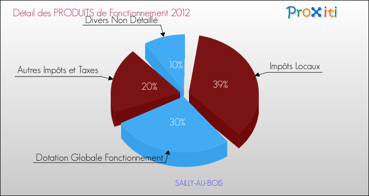 Décomposition du Budget de Fonctionnement 2012 de la commune de SAILLY-AU-BOIS Budget de Fonctionnement 2012 pour la commune de SAILLY-AU-BOIS