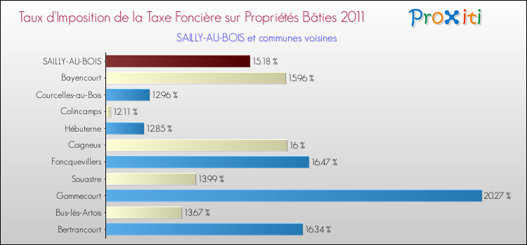 Taux d'imposition de la taxe foncière sur le bati 2011 pour SAILLY-AU-BOIS et les communes proches Comparaison des taux d'imposition de la taxe foncière sur le bati 2011 pour SAILLY-AU-BOIS et les communes voisines