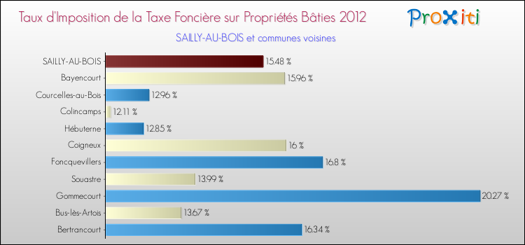 Taux d'imposition de la taxe foncière sur le bati 2012 pour SAILLY-AU-BOIS et les communes proches Comparaison des taux d'imposition de la taxe foncière sur le bati 2012 pour SAILLY-AU-BOIS et les communes voisines