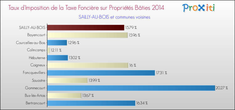 Taux d'imposition de la taxe foncière sur le bati 2014 pour SAILLY-AU-BOIS et les communes proches Comparaison des taux d'imposition de la taxe foncière sur le bati 2014 pour SAILLY-AU-BOIS et les communes voisines