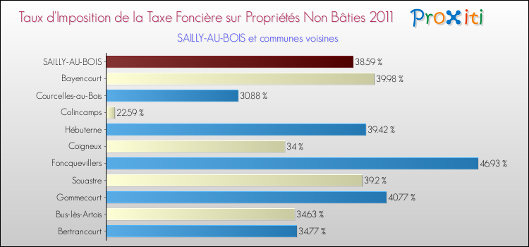 Taux d'imposition de la taxe foncière sur les immeubles et terrains non batis 2011 pour SAILLY-AU-BOIS et les communes proches Comparaison des taux d'imposition de la taxe foncière sur les immeubles et terrains non batis 2011 pour SAILLY-AU-BOIS et les communes voisines