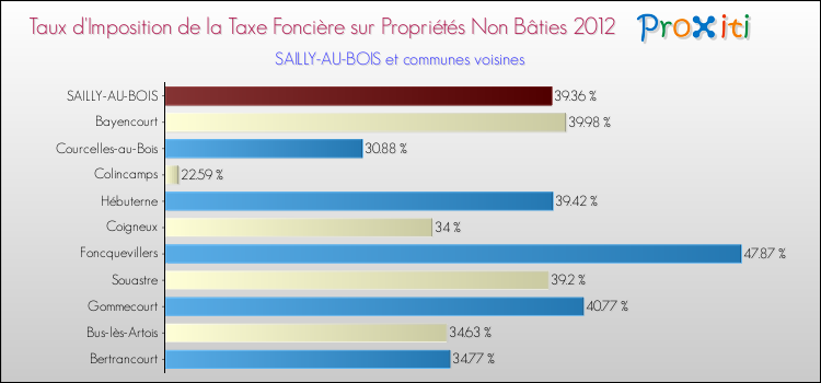 Taux d'imposition de la taxe foncière sur les immeubles et terrains non batis 2012 pour SAILLY-AU-BOIS et les communes proches Comparaison des taux d'imposition de la taxe foncière sur les immeubles et terrains non batis 2012 pour SAILLY-AU-BOIS et les communes voisines