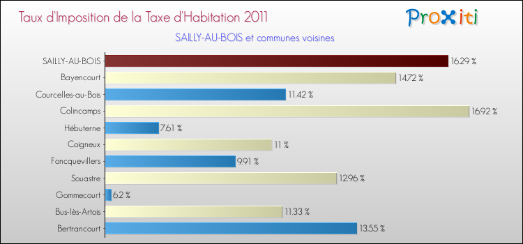 Taux d'imposition de la taxe d'habitation 2011 pour SAILLY-AU-BOIS et les communes proches Comparaison des taux d'imposition de la taxe d'habitation 2011 pour SAILLY-AU-BOIS et les communes voisines