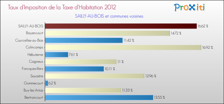 Taux d'imposition de la taxe d'habitation 2012 pour SAILLY-AU-BOIS et les communes proches Comparaison des taux d'imposition de la taxe d'habitation 2012 pour SAILLY-AU-BOIS et les communes voisines