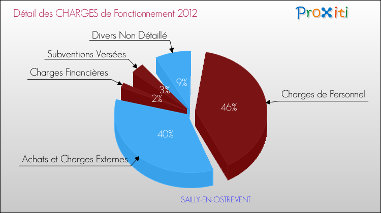 Décomposition des Charges de Fonctionnement 2012 de la commune de SAILLY-EN-OSTREVENT Charges de Fonctionnement 2012 pour la commune de SAILLY-EN-OSTREVENT