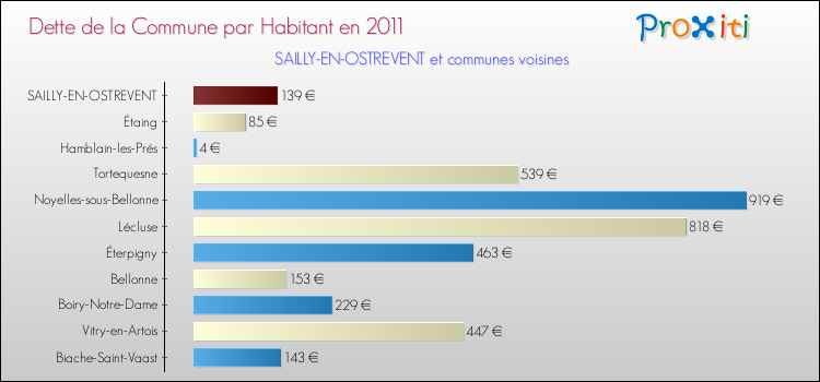Dette par habitant de la commune en 2011 pour SAILLY-EN-OSTREVENT et les communes proches Comparaison de la dette par habitant de la commune en 2011 pour SAILLY-EN-OSTREVENT et les communes voisines