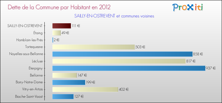 Dette par habitant de la commune en 2012 pour SAILLY-EN-OSTREVENT et les communes proches Comparaison de la dette par habitant de la commune en 2012 pour SAILLY-EN-OSTREVENT et les communes voisines