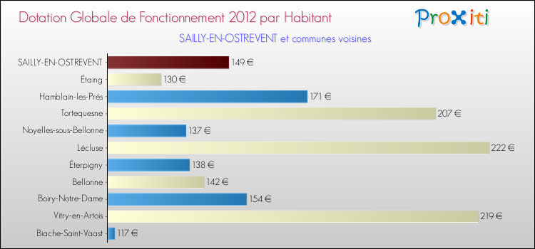 Montant des dotations globales de fonctionnement DGF par Habitant pour SAILLY-EN-OSTREVENT et les communes proches Comparaison des des dotations globales de fonctionnement DGF par habitant pour SAILLY-EN-OSTREVENT et les communes voisines