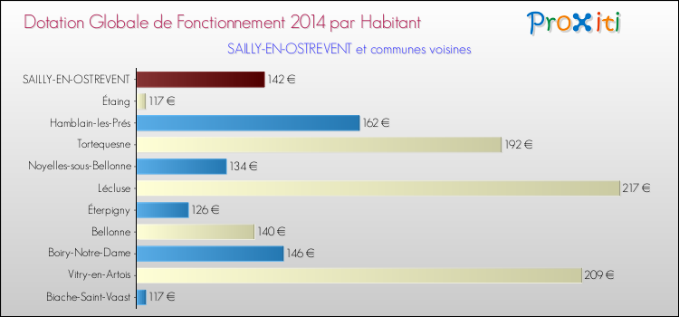 Montant des dotations globales de fonctionnement DGF par Habitant pour SAILLY-EN-OSTREVENT et les communes proches en 2014. Comparaison des des dotations globales de fonctionnement DGF par habitant pour SAILLY-EN-OSTREVENT et les communes voisines en 2014.