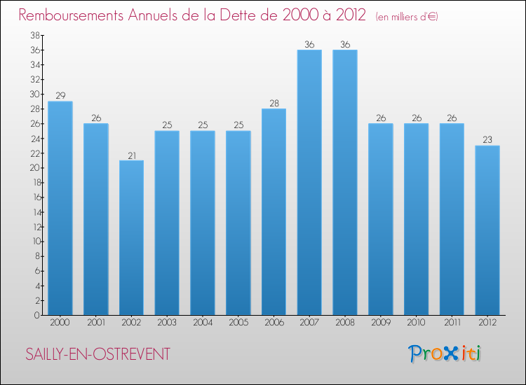 Evolution de l'annuité de la dette pour la commune de SAILLY-EN-OSTREVENT de 2000 à 2012 Annuités de la dette pour SAILLY-EN-OSTREVENT de 2000 à 2012