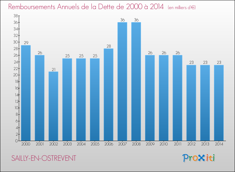 Evolution de l'annuité de la dette pour la commune de SAILLY-EN-OSTREVENT de 2000 à 2014 Annuités de la dette pour SAILLY-EN-OSTREVENT de 2000 à 2014