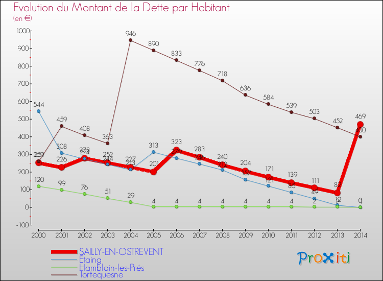 Evolution de la dette par habitant pour la commune de SAILLY-EN-OSTREVENT et les communes proches de 2000 à 2014 Comparaison de la dette par habitant pour SAILLY-EN-OSTREVENT et les communes voisines de 2000 à 2014