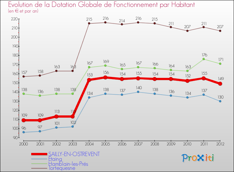 Evolution et montant de la dotation globale de fonctionnement par Habitant pour SAILLY-EN-OSTREVENT et les communes proches Comparaison des dotations globales de fonctionnement par habitant pour SAILLY-EN-OSTREVENT et les communes voisines