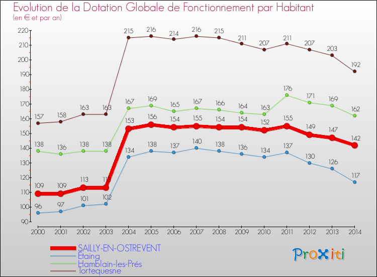 Evolution et montant de la dotation globale de fonctionnement par Habitant pour SAILLY-EN-OSTREVENT et les communes proches de 2000 à 2014. Comparaison des dotations globales de fonctionnement par habitant pour SAILLY-EN-OSTREVENT et les communes voisines de 2000 à 2014.
