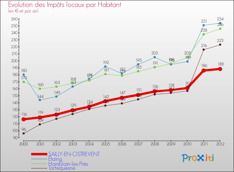 Evolution et montant des impôts locaux par Habitant pour SAILLY-EN-OSTREVENT et les communes proches Comparaison des impôts locaux par habitant pour SAILLY-EN-OSTREVENT et les communes voisines