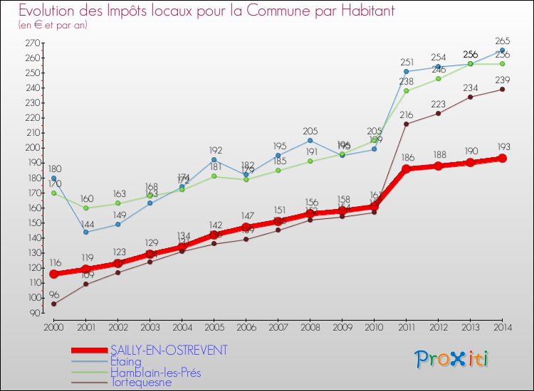 Evolution et montant des impôts locaux par Habitant pour SAILLY-EN-OSTREVENT et les communes proches de 2000 à 2014 Comparaison des impôts locaux par habitant pour SAILLY-EN-OSTREVENT et les communes voisines de 2000 à 2014