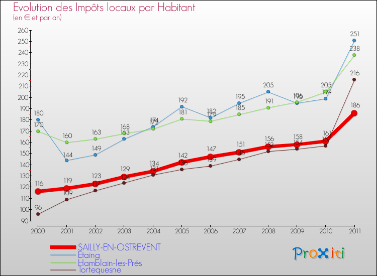 Evolution et montant des impôts locaux par Habitant pour SAILLY-EN-OSTREVENT et les communes proches Comparaison des impôts locaux par habitant pour SAILLY-EN-OSTREVENT et les communes voisines