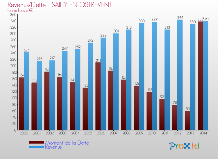 Evolution comparée de la dette et des revenus pour la commune de SAILLY-EN-OSTREVENT de 2000 à 2014 Comparaison de la dette et des revenus pour SAILLY-EN-OSTREVENT de 2000 à 2014