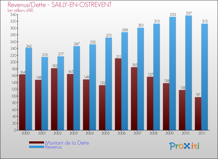 Evolution comparée de la dette et des revenus pour la commune de SAILLY-EN-OSTREVENT de 2000 à 2011 Comparaison de la dette et des revenus pour SAILLY-EN-OSTREVENT de 2000 à 2011