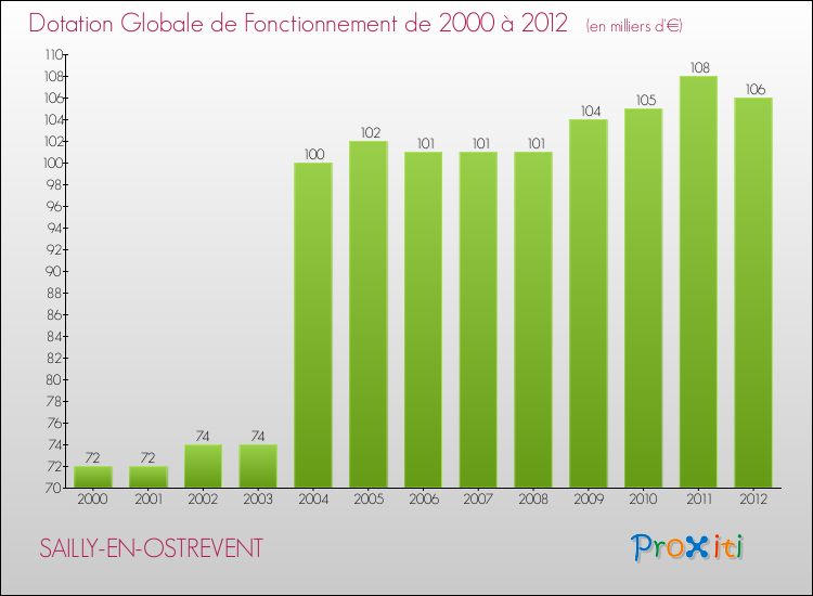 Evolution du montant de la Dotation Globale de Fonctionnement pour la commune de SAILLY-EN-OSTREVENT de 2000 à 2012 Evolution du montant de la Dotation Globale de Fonctionnement pour SAILLY-EN-OSTREVENT de 2000 à 2012
