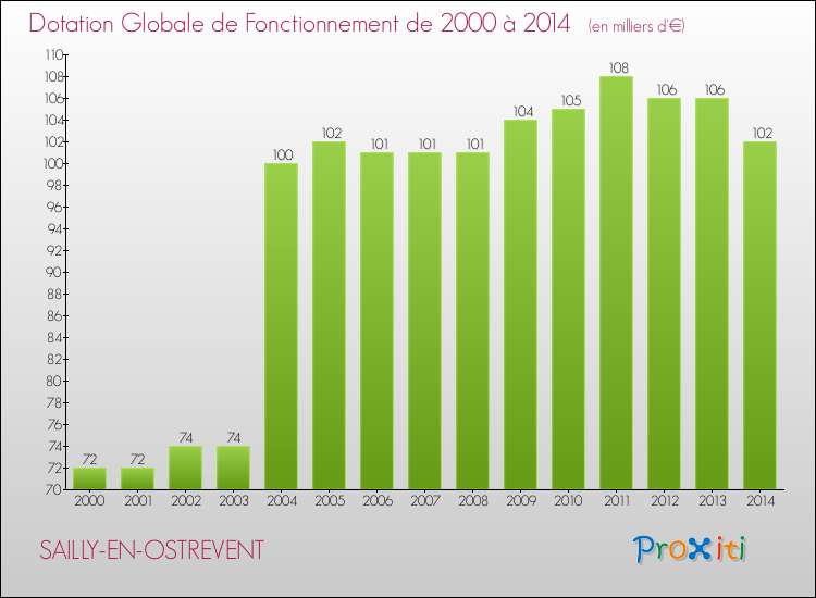 Evolution du montant de la Dotation Globale de Fonctionnement pour la commune de SAILLY-EN-OSTREVENT de 2000 à 2014 Evolution du montant de la Dotation Globale de Fonctionnement pour SAILLY-EN-OSTREVENT de 2000 à 2014