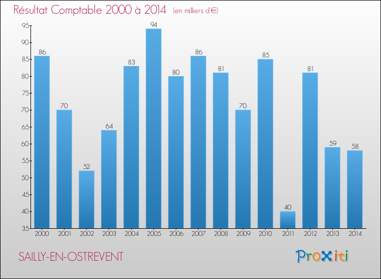 Evolution du résultat comptable pour la commune de SAILLY-EN-OSTREVENT de 2000 à 2014 Evolution du résultat comptable pour SAILLY-EN-OSTREVENT de 2000 à 2014