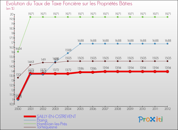 Evolution du taux de la taxe foncière sur le bati pour SAILLY-EN-OSTREVENT et les communes proches de 2000 à 2012 Comparaison des taux de taxe foncière sur le bati pour SAILLY-EN-OSTREVENT et les communes voisines de 2000 à 2012