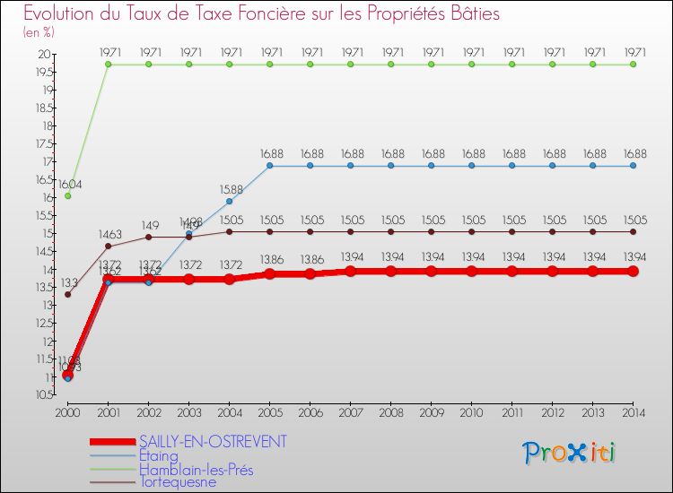 Evolution du taux de la taxe foncière sur le bati pour SAILLY-EN-OSTREVENT et les communes proches de 2000 à 2014 Comparaison des taux de taxe foncière sur le bati pour SAILLY-EN-OSTREVENT et les communes voisines de 2000 à 2014