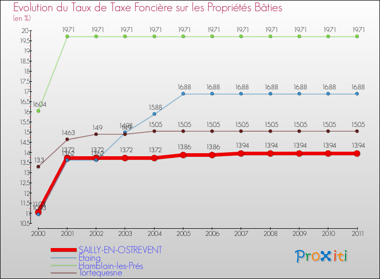 Evolution du taux de la taxe foncière sur le bati pour SAILLY-EN-OSTREVENT et les communes proches Comparaison des taux de taxe foncière sur le bati pour SAILLY-EN-OSTREVENT et les communes voisines