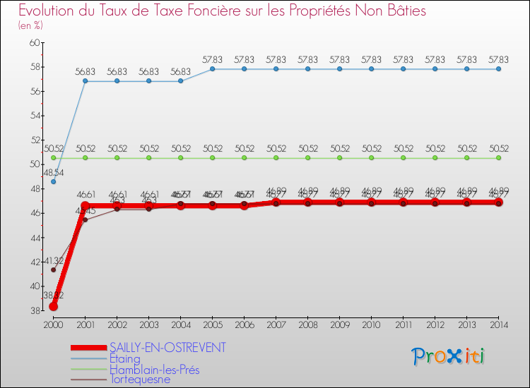 Evolution du taux de la taxe foncière sur les immeubles et terrains non batis pour SAILLY-EN-OSTREVENT et les communes proches de 2000 à 2014 Comparaison des taux de la taxe foncière sur les immeubles et terrains non batis pour SAILLY-EN-OSTREVENT et les communes voisines de 2000 à 2014