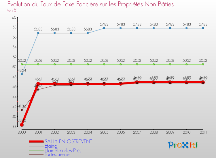 Evolution du taux de la taxe foncière sur les immeubles et terrains non batis pour SAILLY-EN-OSTREVENT et les communes proches Comparaison des taux de la taxe foncière sur les immeubles et terrains non batis pour SAILLY-EN-OSTREVENT et les communes voisines