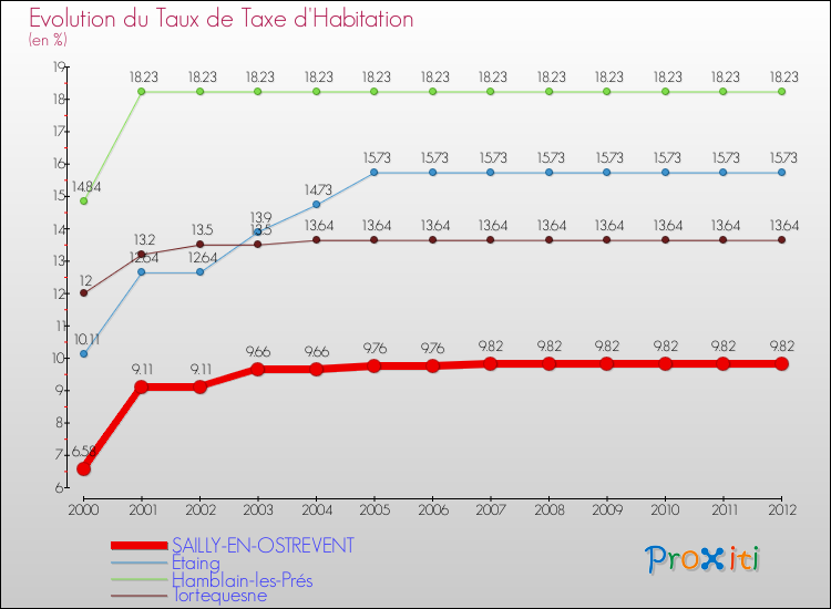 Evolution du taux de la taxe d'habitation pour SAILLY-EN-OSTREVENT et les communes proches Comparaison des taux de la taxe d'habitation pour SAILLY-EN-OSTREVENT et les communes voisines