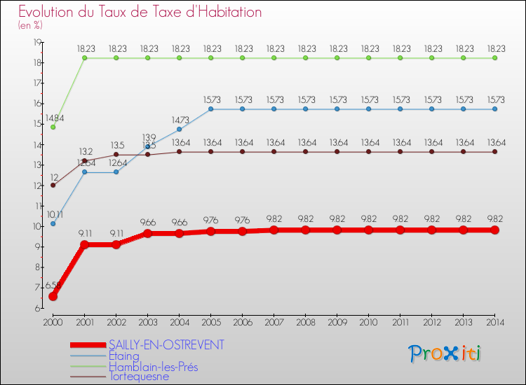 Evolution du taux de la taxe d'habitation pour SAILLY-EN-OSTREVENT et les communes proches de 2000 à 2014 Comparaison des taux de la taxe d'habitation pour SAILLY-EN-OSTREVENT et les communes voisines de 2000 à 2014