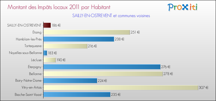 Montant des impôts locaux par Habitant pour SAILLY-EN-OSTREVENT et les communes proches Comparaison des impôts locaux par habitant pour SAILLY-EN-OSTREVENT et les communes voisines