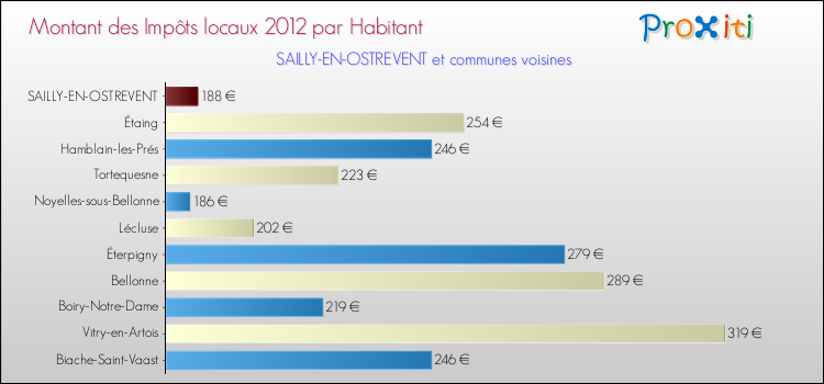 Montant des impôts locaux par Habitant pour SAILLY-EN-OSTREVENT et les communes proches Comparaison des impôts locaux par habitant pour SAILLY-EN-OSTREVENT et les communes voisines