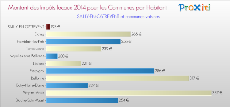 Montant des impôts locaux par Habitant pour SAILLY-EN-OSTREVENT et les communes proches en 2014 Comparaison des impôts locaux par habitant pour SAILLY-EN-OSTREVENT et les communes voisines en 2014