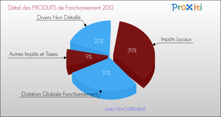 Décomposition du Budget de Fonctionnement 2012 de la commune de SAILLY-EN-OSTREVENT Budget de Fonctionnement 2012 pour la commune de SAILLY-EN-OSTREVENT