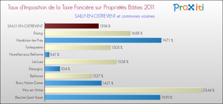 Taux d'imposition de la taxe foncière sur le bati 2011 pour SAILLY-EN-OSTREVENT et les communes proches Comparaison des taux d'imposition de la taxe foncière sur le bati 2011 pour SAILLY-EN-OSTREVENT et les communes voisines