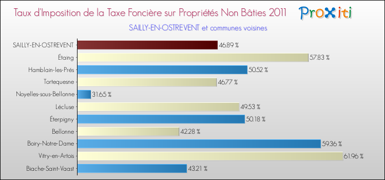 Taux d'imposition de la taxe foncière sur les immeubles et terrains non batis 2011 pour SAILLY-EN-OSTREVENT et les communes proches Comparaison des taux d'imposition de la taxe foncière sur les immeubles et terrains non batis 2011 pour SAILLY-EN-OSTREVENT et les communes voisines