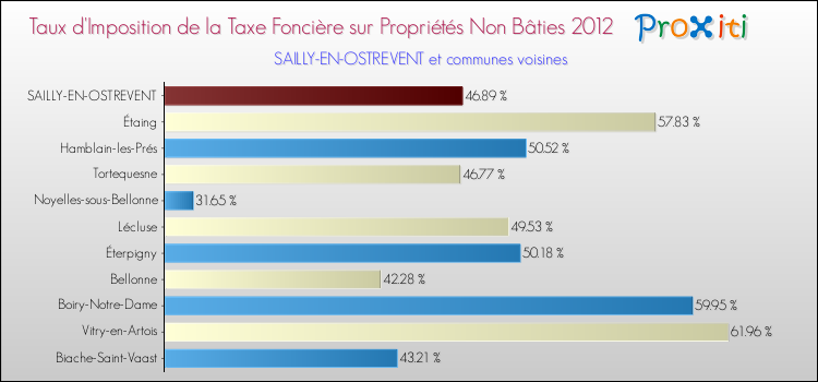 Taux d'imposition de la taxe foncière sur les immeubles et terrains non batis 2012 pour SAILLY-EN-OSTREVENT et les communes proches Comparaison des taux d'imposition de la taxe foncière sur les immeubles et terrains non batis 2012 pour SAILLY-EN-OSTREVENT et les communes voisines