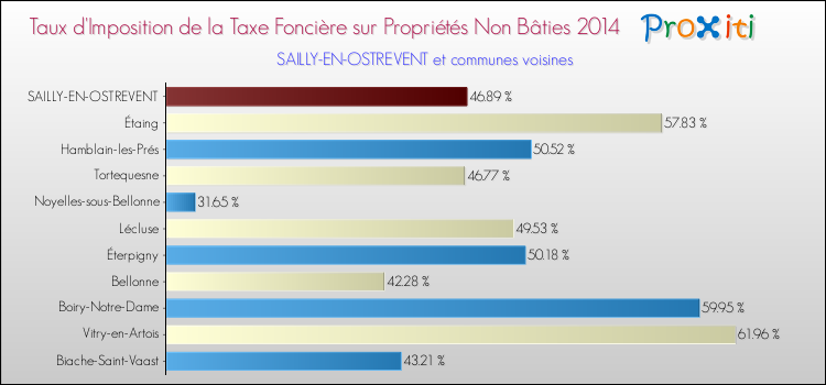 Taux d'imposition de la taxe foncière sur les immeubles et terrains non batis 2014 pour SAILLY-EN-OSTREVENT et les communes proches Comparaison des taux d'imposition de la taxe foncière sur les immeubles et terrains non batis 2014 pour SAILLY-EN-OSTREVENT et les communes voisines