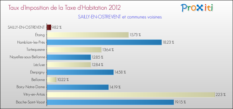 Taux d'imposition de la taxe d'habitation 2012 pour SAILLY-EN-OSTREVENT et les communes proches Comparaison des taux d'imposition de la taxe d'habitation 2012 pour SAILLY-EN-OSTREVENT et les communes voisines