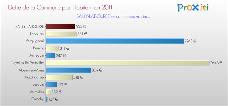 Dette par habitant de la commune en 2011 pour SAILLY-LABOURSE et les communes proches Comparaison de la dette par habitant de la commune en 2011 pour SAILLY-LABOURSE et les communes voisines